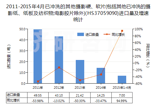 2011-2015年4月已沖洗的其他攝影硬、軟片(包括其他已沖洗的攝影紙、紙板及紡織物;電影膠片除外)(HS37059090)進(jìn)口量及增速統(tǒng)計(jì)